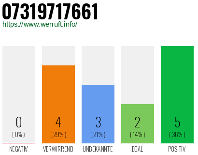 Rufnummer 07319717661 Telefonnummer 07319717661