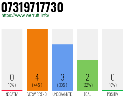 Rufnummer 07319717730 Telefonnummer 07319717730