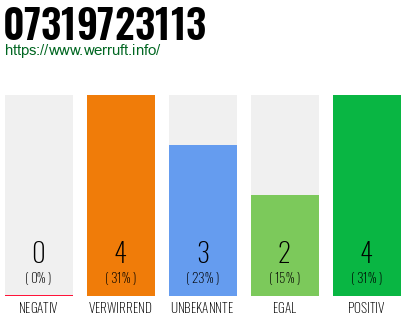 Rufnummer 07319723113 Telefonnummer 07319723113
