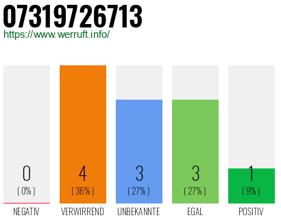 Rufnummer 07319726713 Telefonnummer 07319726713