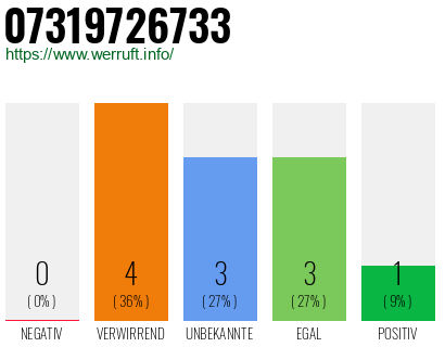 Rufnummer 07319726733 Telefonnummer 07319726733