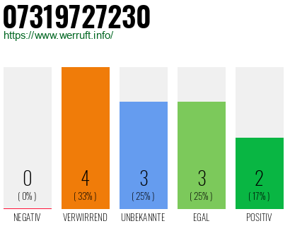 Rufnummer 07319727230 Telefonnummer 07319727230