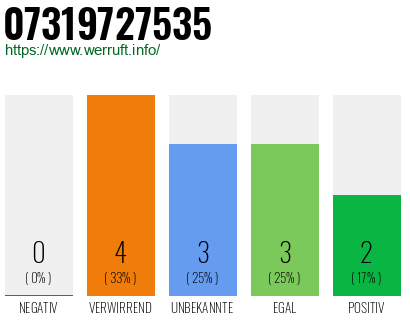Rufnummer 07319727535 Telefonnummer 07319727535
