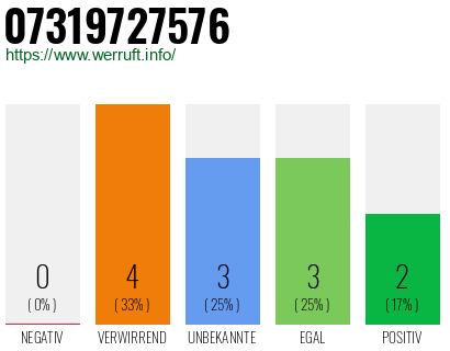 Rufnummer 07319727576 Telefonnummer 07319727576