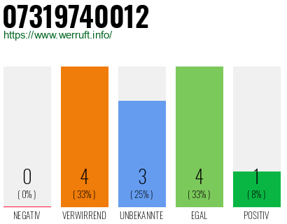 Rufnummer 07319740012 Telefonnummer 07319740012