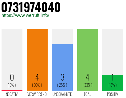 Rufnummer 0731974040 Telefonnummer 0731974040