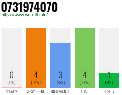 Rufnummer 0731974070 Telefonnummer 0731974070