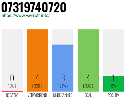 Rufnummer 07319740720 Telefonnummer 07319740720