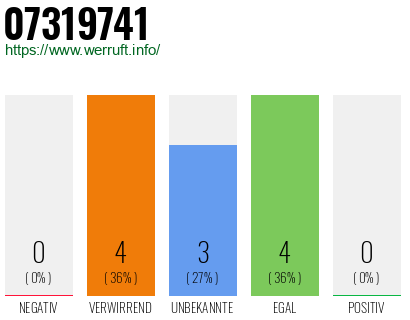 Rufnummer 07319741 Telefonnummer 07319741