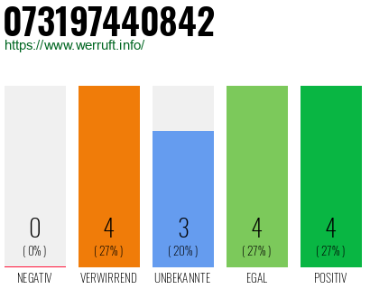 Rufnummer 073197440842 Telefonnummer 073197440842