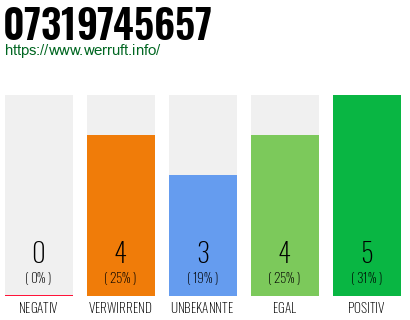 Rufnummer 07319745657 Telefonnummer 07319745657