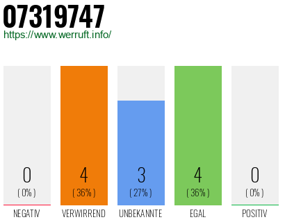 Rufnummer 07319747 Telefonnummer 07319747