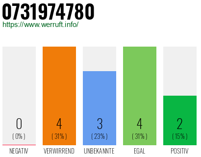 Rufnummer 0731974780 Telefonnummer 0731974780