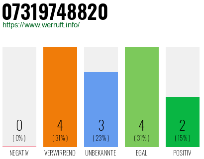 Rufnummer 07319748820 Telefonnummer 07319748820