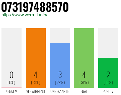 Rufnummer 073197488570 Telefonnummer 073197488570