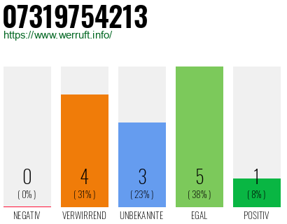 Rufnummer 07319754213 Telefonnummer 07319754213