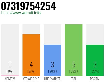 Rufnummer 07319754254 Telefonnummer 07319754254