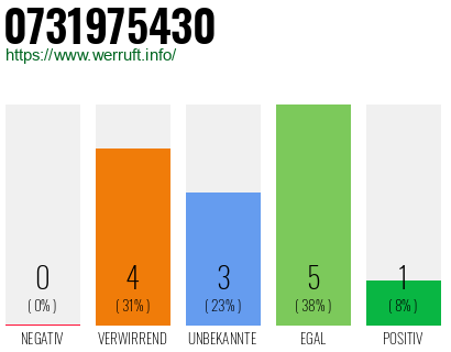 Rufnummer 0731975430 Telefonnummer 0731975430