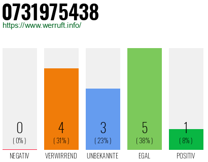 Rufnummer 0731975438 Telefonnummer 0731975438