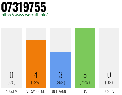 Rufnummer 07319755 Telefonnummer 07319755