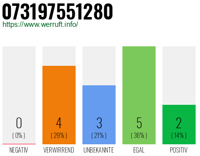 Rufnummer 073197551280 Telefonnummer 073197551280