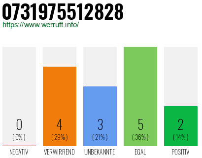 Rufnummer 0731975512828 Telefonnummer 0731975512828