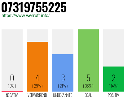 Rufnummer 07319755225 Telefonnummer 07319755225