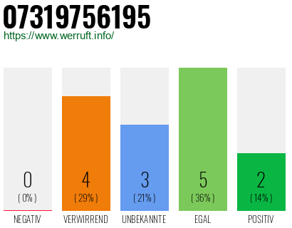 Rufnummer 07319756195 Telefonnummer 07319756195