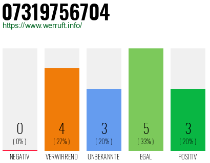 Rufnummer 07319756704 Telefonnummer 07319756704