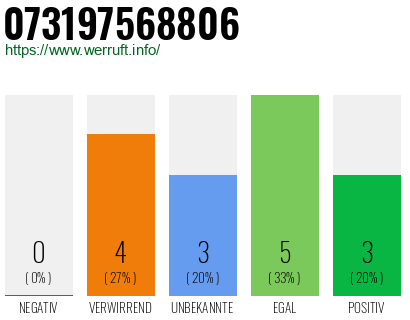 Rufnummer 073197568806 Telefonnummer 073197568806