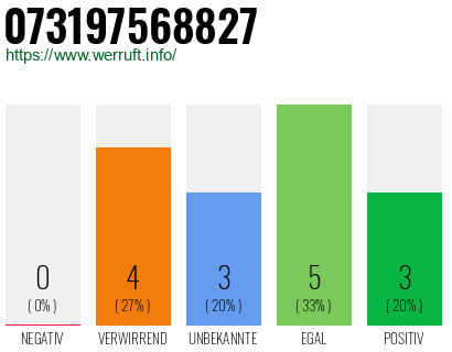 Rufnummer 073197568827 Telefonnummer 073197568827