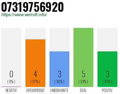 Rufnummer 07319756920 Telefonnummer 07319756920