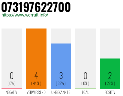 Rufnummer 073197622700 Telefonnummer 073197622700