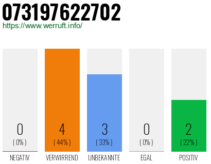 Rufnummer 073197622702 Telefonnummer 073197622702