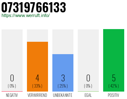 Rufnummer 07319766133 Telefonnummer 07319766133