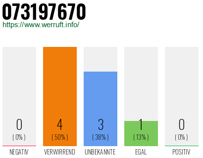 Rufnummer 073197670 Telefonnummer 073197670