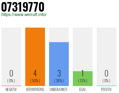 Rufnummer 07319770 Telefonnummer 07319770