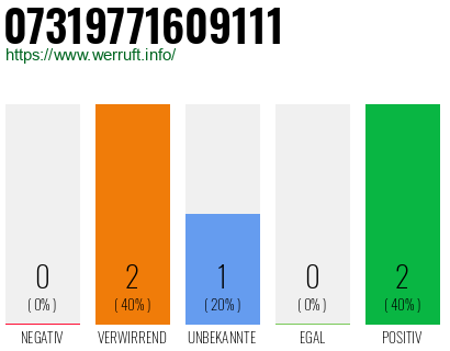 Telefonnummer 07319771609111