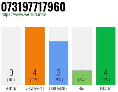 Rufnummer 073197717960 Telefonnummer 073197717960