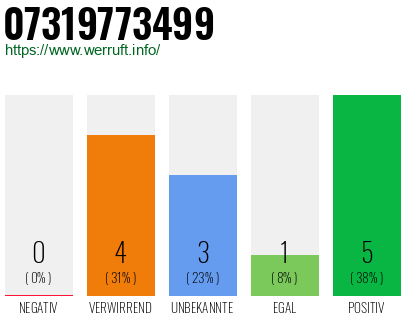 Rufnummer 07319773499 Telefonnummer 07319773499