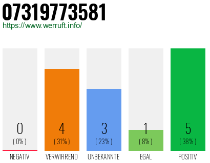 Rufnummer 07319773581 Telefonnummer 07319773581