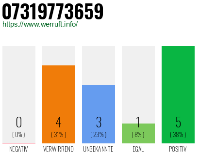 Rufnummer 07319773659 Telefonnummer 07319773659