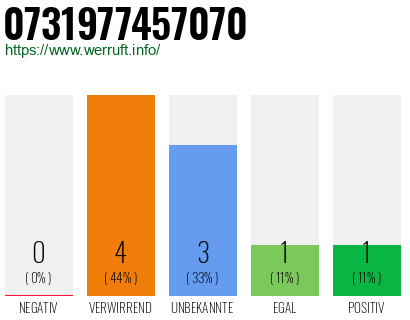 Rufnummer 0731977457070 Telefonnummer 0731977457070