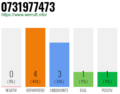 Rufnummer 0731977473 Telefonnummer 0731977473