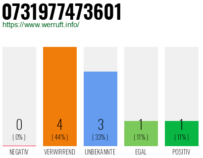 Rufnummer 0731977473601 Telefonnummer 0731977473601