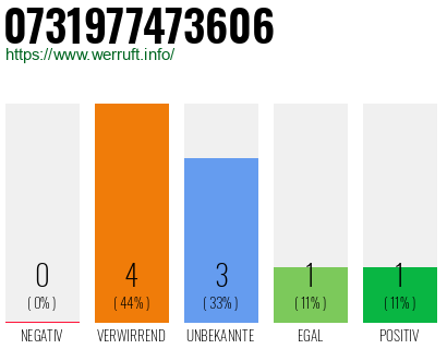 Rufnummer 0731977473606 Telefonnummer 0731977473606