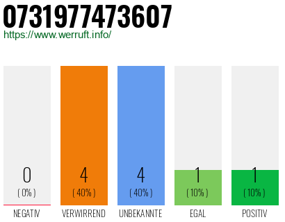 Rufnummer 0731977473607 Telefonnummer 0731977473607