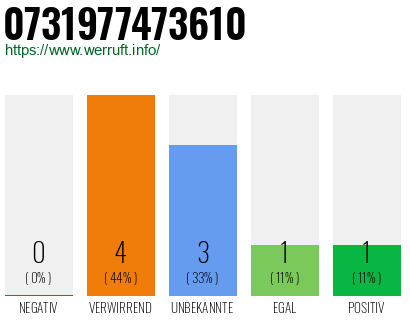 Rufnummer 0731977473610 Telefonnummer 0731977473610