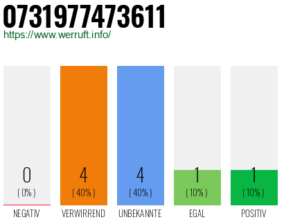 Rufnummer 0731977473611 Telefonnummer 0731977473611