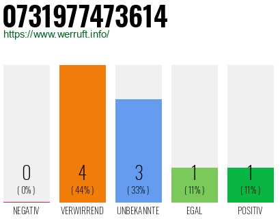 Rufnummer 0731977473614 Telefonnummer 0731977473614